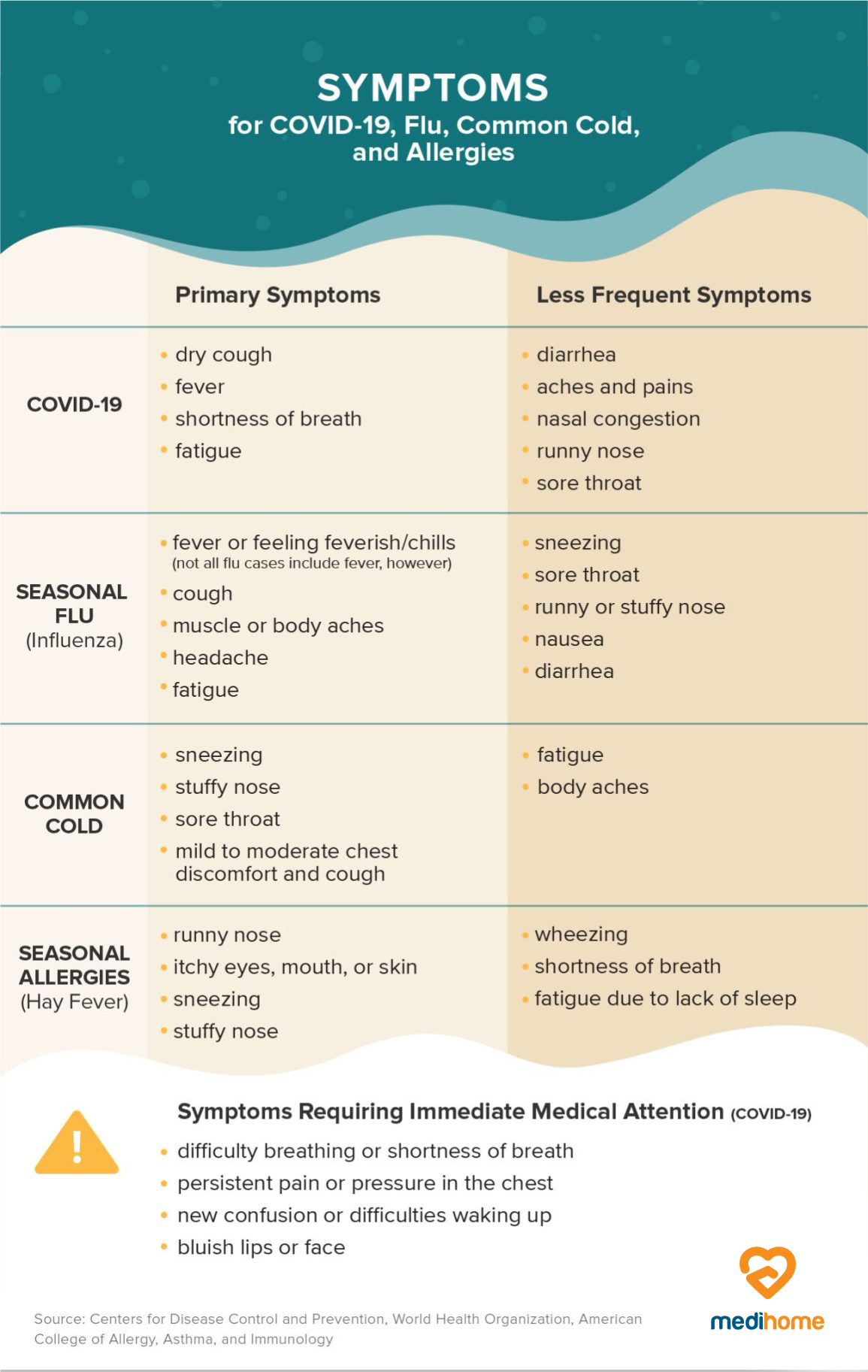 covid-19 symptoms flu common cold allergies