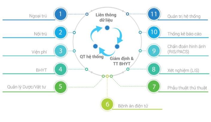 Hệ thống HIS là gì? Thành phần hệ thống thông tin bệnh viện image.